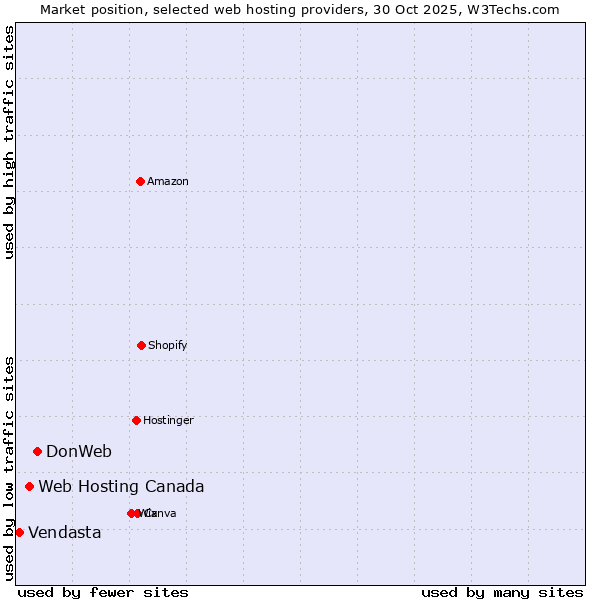Market position of DonWeb vs. Web Hosting Canada vs. Vendasta