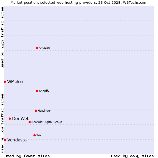 Market position of DonWeb vs. Vendasta vs. WMaker
