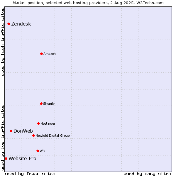 Market position of DonWeb vs. Zendesk vs. Website Pro