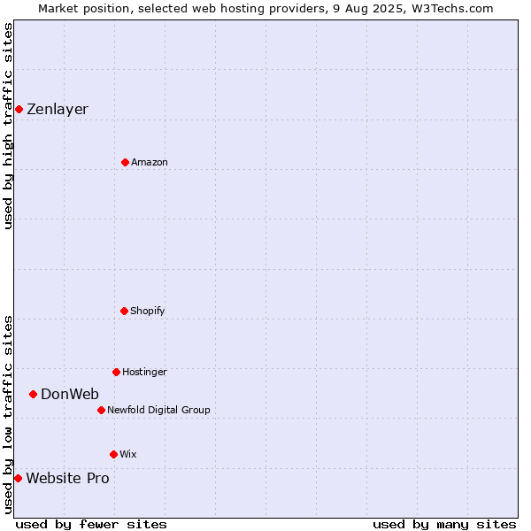 Market position of DonWeb vs. Zenlayer vs. Website Pro