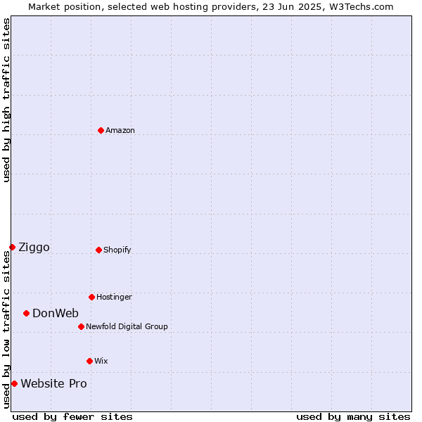 Market position of DonWeb vs. Website Pro vs. Ziggo