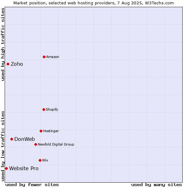 Market position of DonWeb vs. Zoho vs. Website Pro