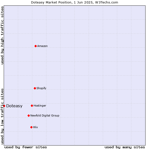 Market position of Doteasy