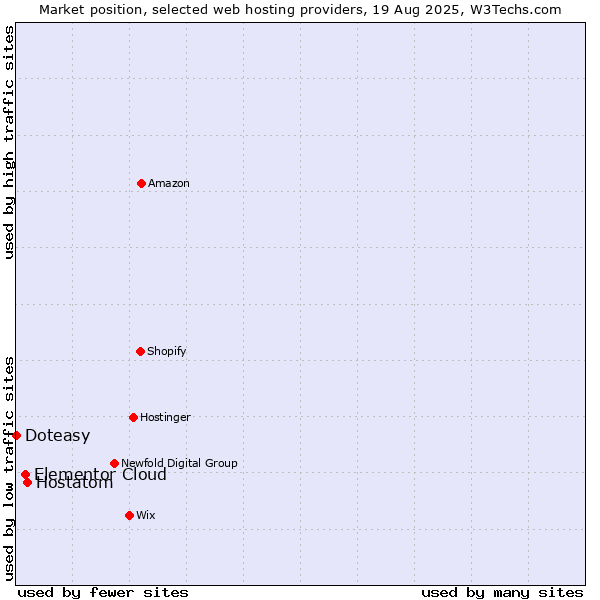 Market position of Hostatom vs. Elementor Cloud vs. Doteasy