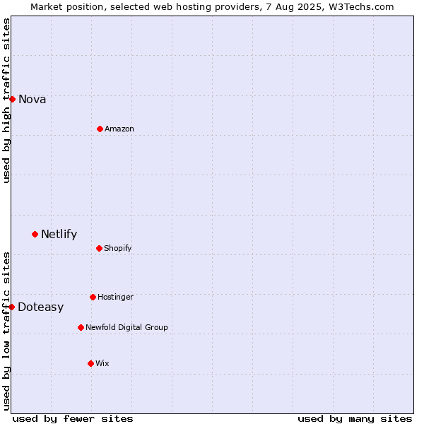 Market position of Netlify vs. Nova vs. Doteasy