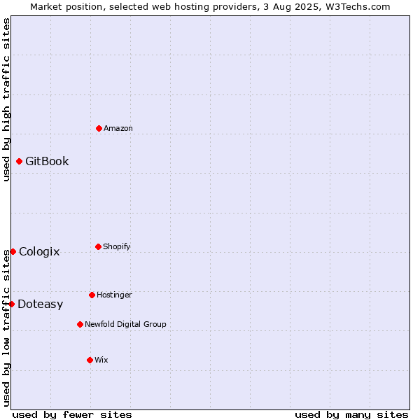 Market position of GitBook vs. Cologix vs. Doteasy