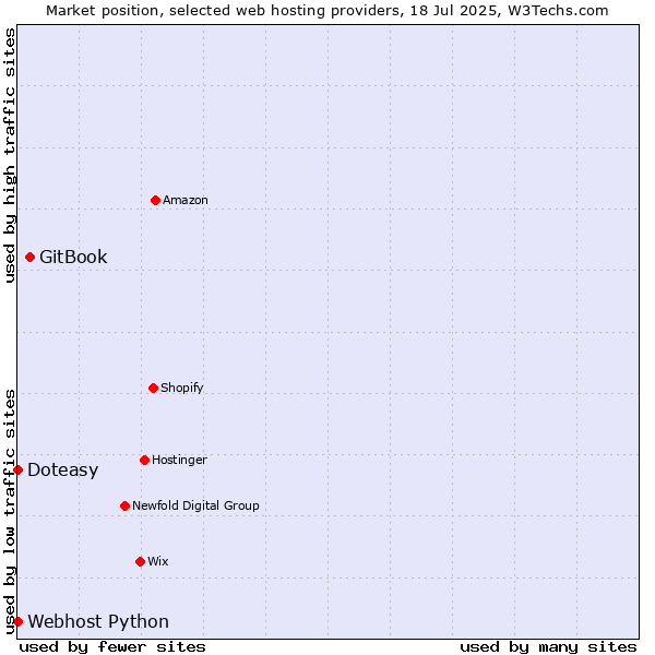 Market position of GitBook vs. Webhost Python vs. Doteasy