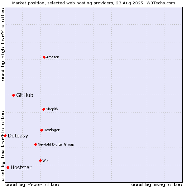 Market position of GitHub vs. Hoststar vs. Doteasy