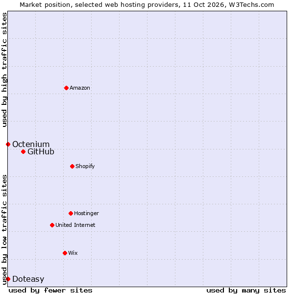 Market position of GitHub vs. Octenium vs. Doteasy