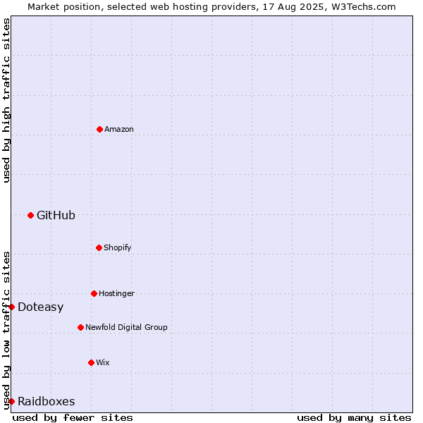 Market position of GitHub vs. Raidboxes vs. Doteasy