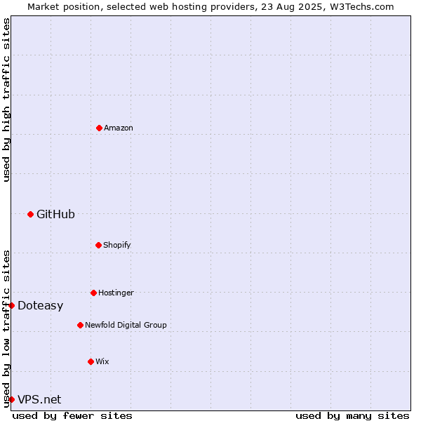 Market position of GitHub vs. Doteasy vs. VPS.net