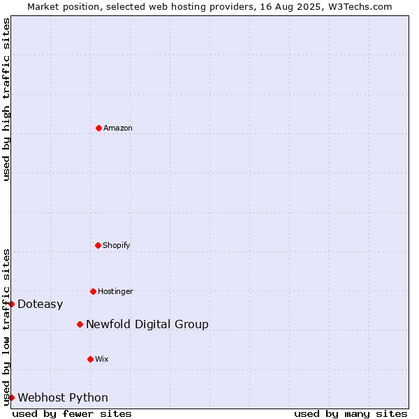 Market position of Newfold Digital Group vs. Webhost Python vs. Doteasy