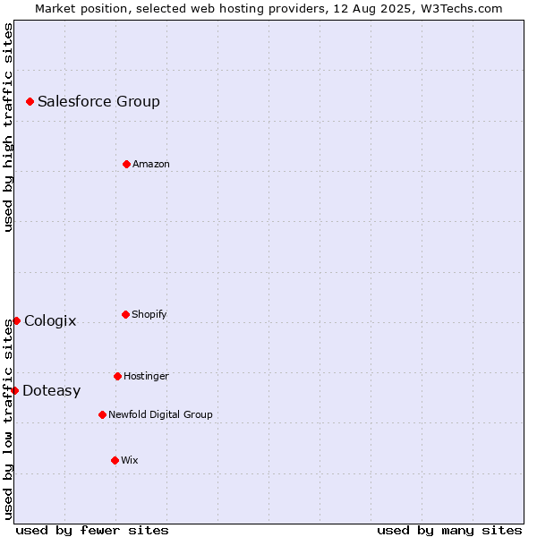 Market position of Salesforce Group vs. Cologix vs. Doteasy