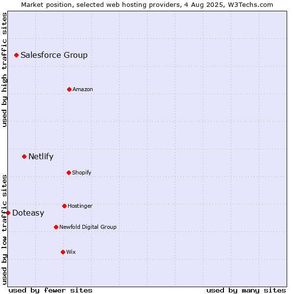Market position of Netlify vs. Salesforce Group vs. Doteasy