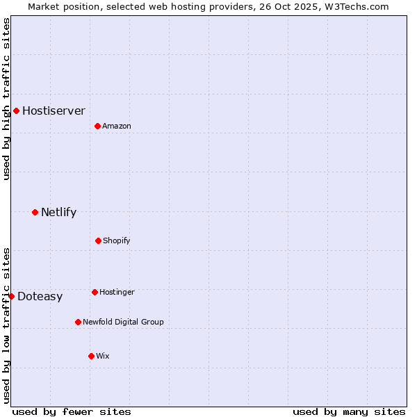 Market position of Netlify vs. Hostiserver vs. Doteasy