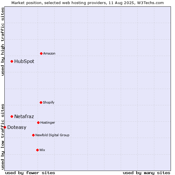 Market position of HubSpot vs. Netafraz vs. Doteasy