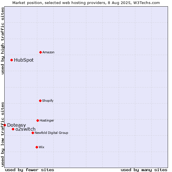 Market position of o2switch vs. HubSpot vs. Doteasy