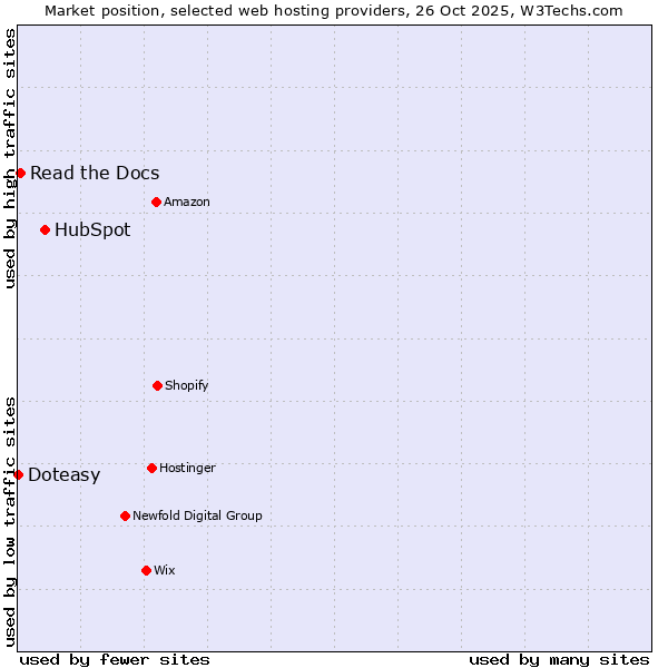 Market position of HubSpot vs. Read the Docs vs. Doteasy