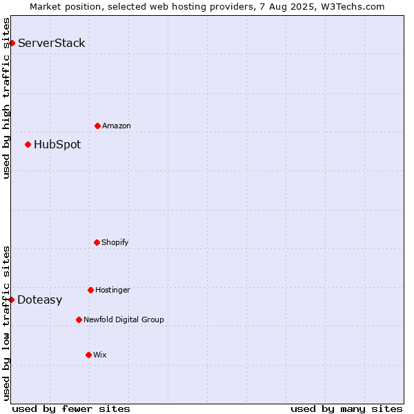 Market position of HubSpot vs. ServerStack vs. Doteasy