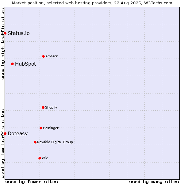 Market position of HubSpot vs. Status.io vs. Doteasy