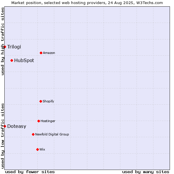 Market position of HubSpot vs. Trilogi vs. Doteasy