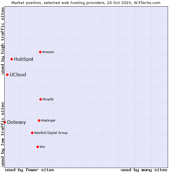 Market position of HubSpot vs. UCloud vs. Doteasy