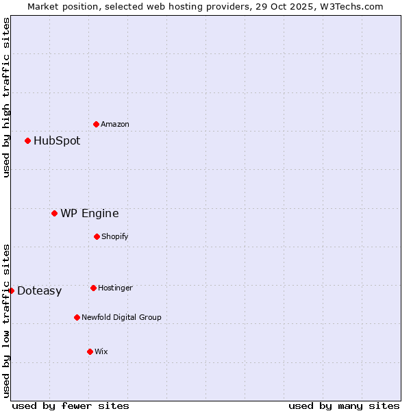 Market position of WP Engine vs. HubSpot vs. Doteasy
