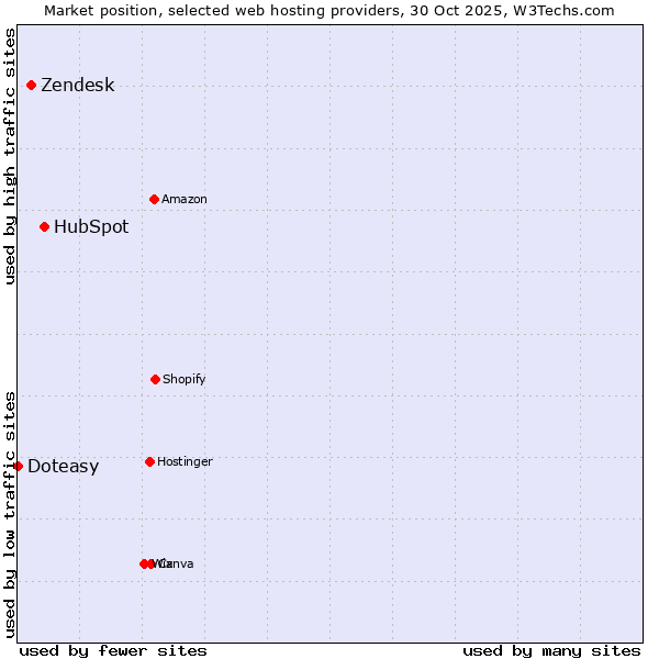 Market position of HubSpot vs. Zendesk vs. Doteasy