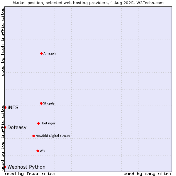 Market position of iNES vs. Webhost Python vs. Doteasy