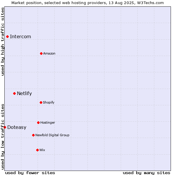 Market position of Netlify vs. Intercom vs. Doteasy