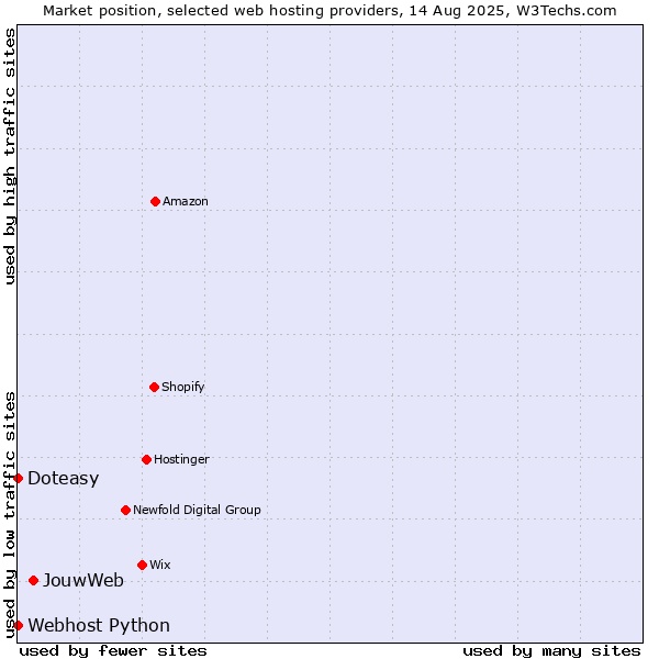 Market position of JouwWeb vs. Webhost Python vs. Doteasy