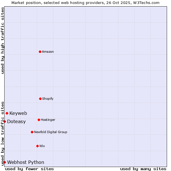 Market position of Keyweb vs. Webhost Python vs. Doteasy