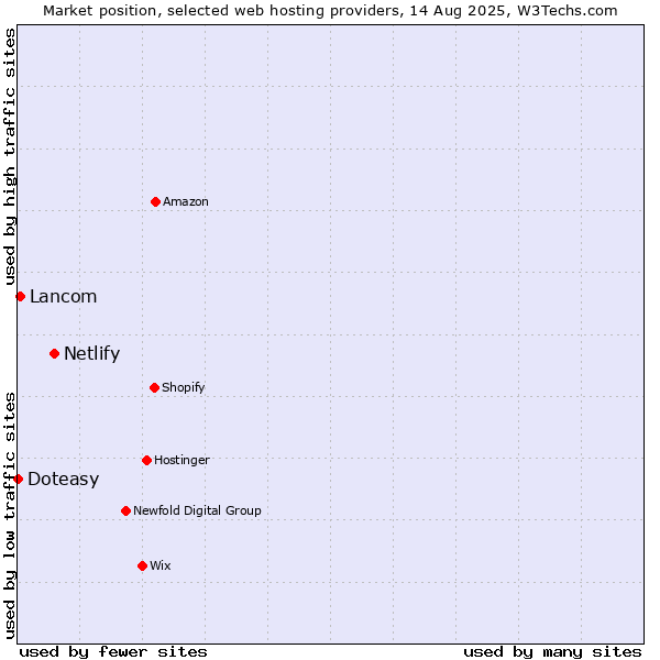 Market position of Netlify vs. Lancom vs. Doteasy
