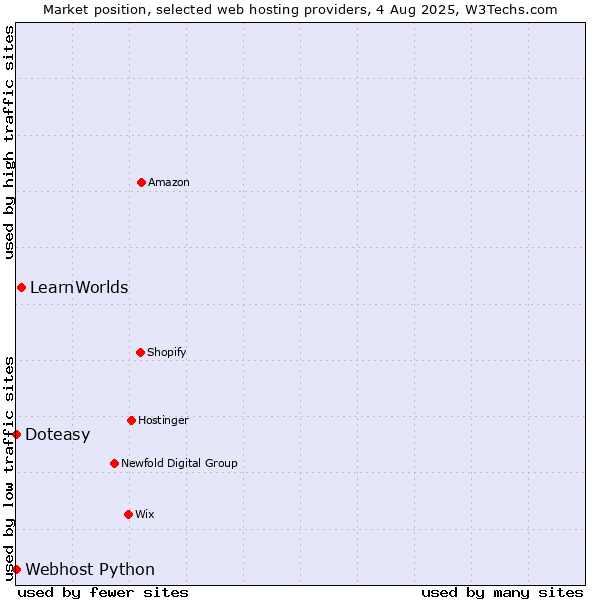 Market position of LearnWorlds vs. Webhost Python vs. Doteasy