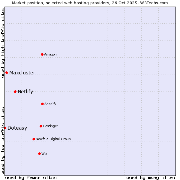 Market position of Netlify vs. Maxcluster vs. Doteasy