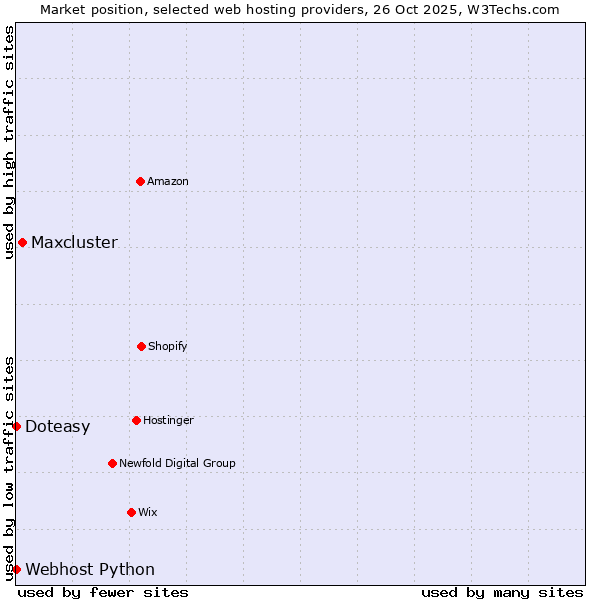 Market position of Maxcluster vs. Webhost Python vs. Doteasy