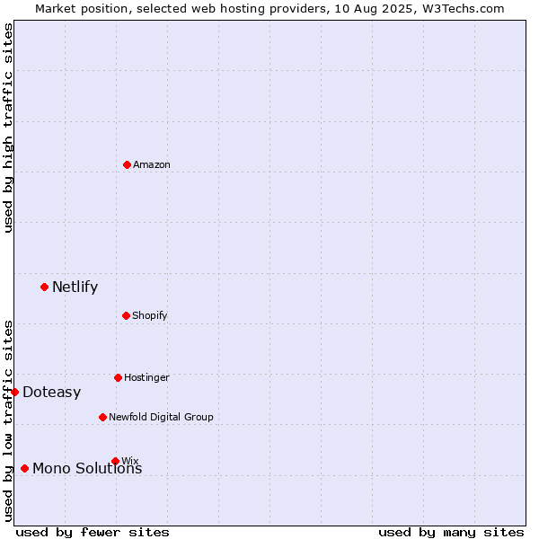 Market position of Netlify vs. Mono Solutions vs. Doteasy