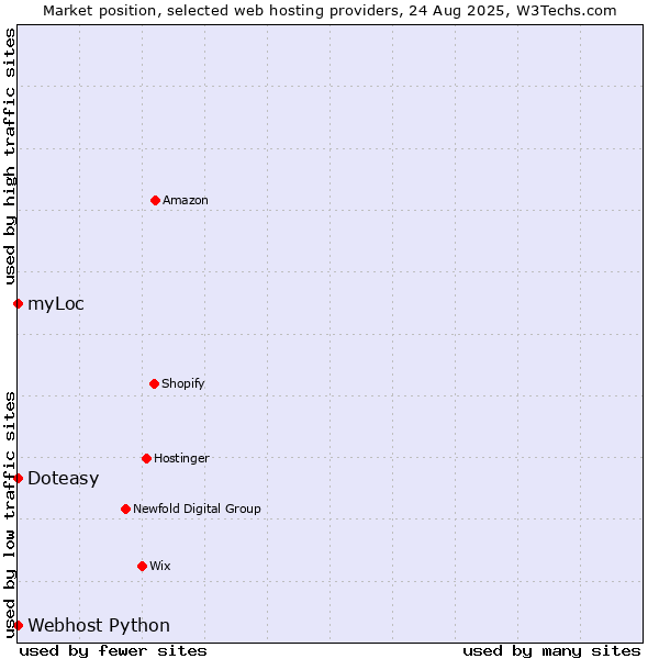 Market position of myLoc vs. Webhost Python vs. Doteasy