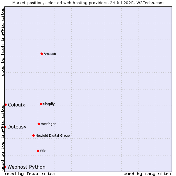 Market position of Cologix vs. Webhost Python vs. Doteasy