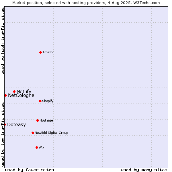 Market position of Netlify vs. NetCologne vs. Doteasy