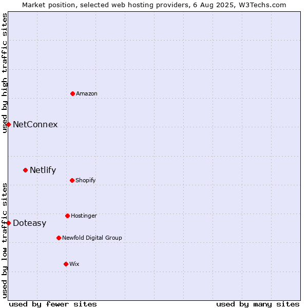 Market position of Netlify vs. NetConnex vs. Doteasy