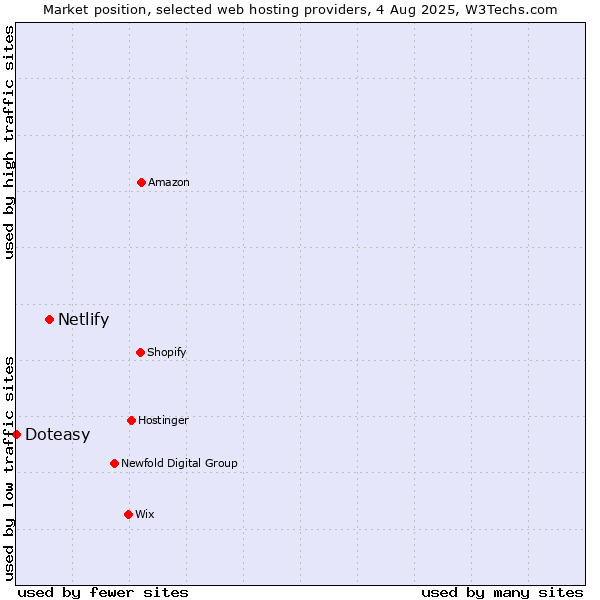 Market position of Netlify vs. Doteasy