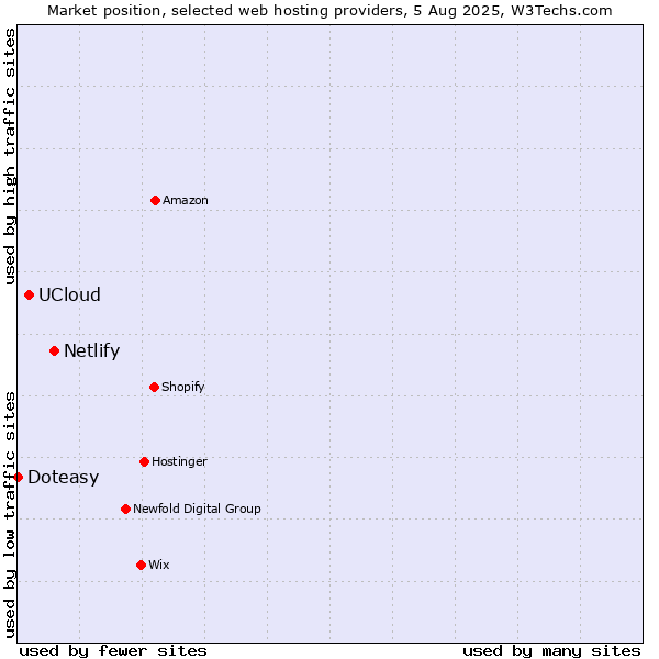 Market position of Netlify vs. UCloud vs. Doteasy