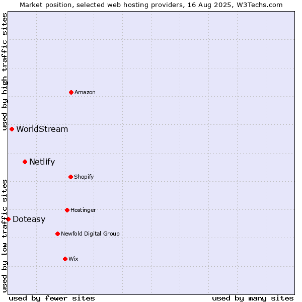 Market position of Netlify vs. WorldStream vs. Doteasy