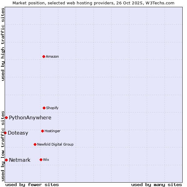 Market position of Netmark vs. PythonAnywhere vs. Doteasy