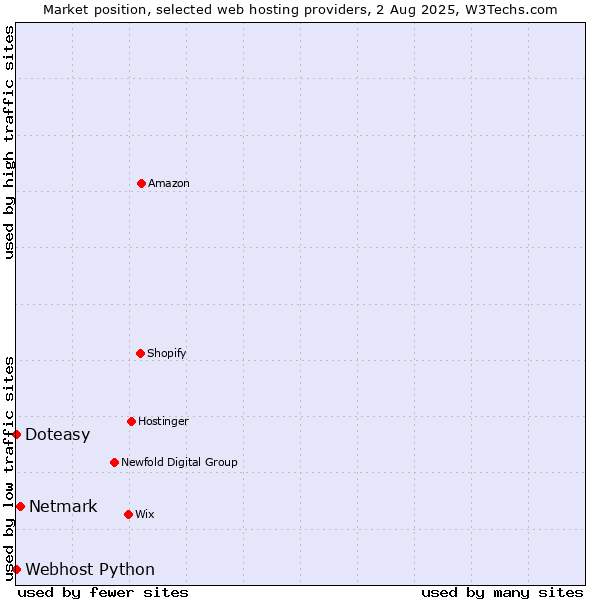 Market position of Netmark vs. Webhost Python vs. Doteasy