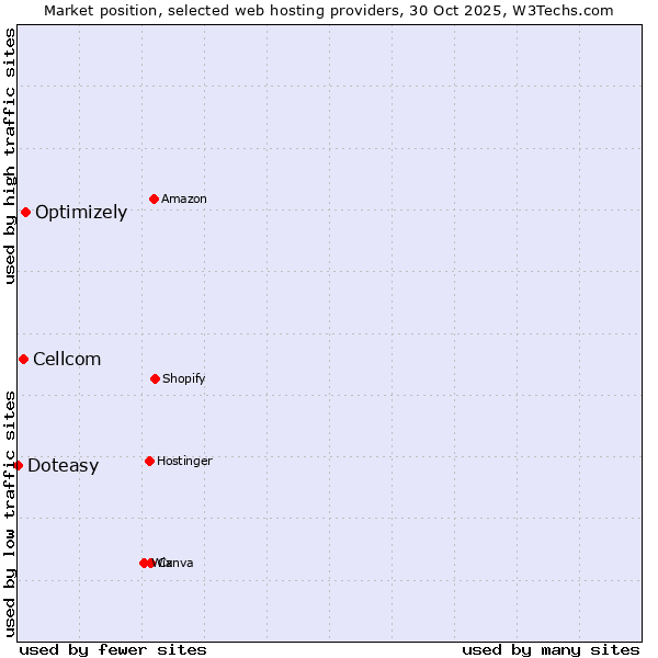 Market position of Optimizely vs. Cellcom vs. Doteasy