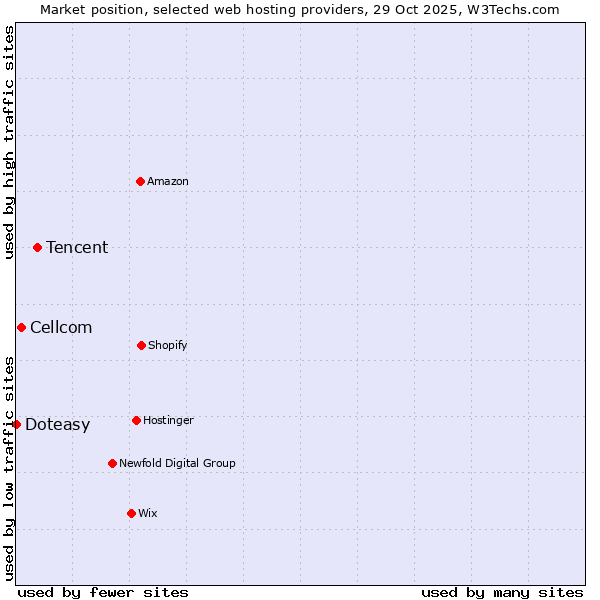 Market position of Tencent vs. Cellcom vs. Doteasy