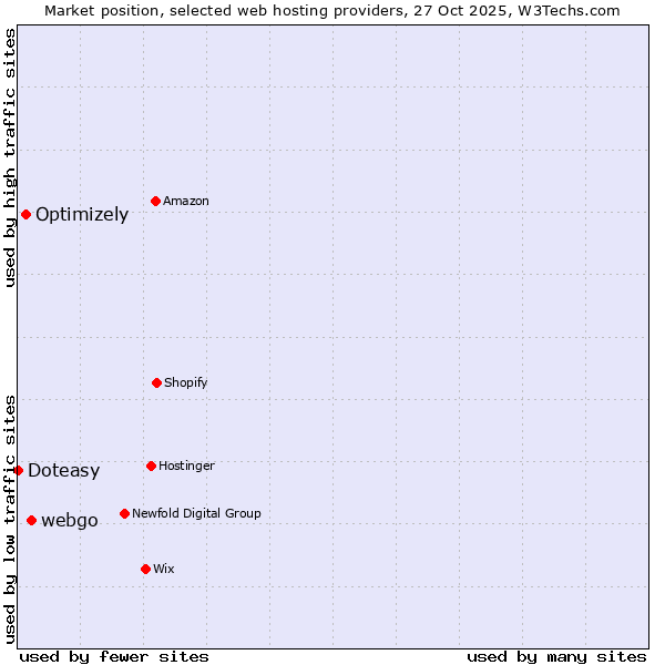 Market position of webgo vs. Optimizely vs. Doteasy