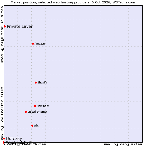Market position of Private Layer vs. Doteasy vs. Webhost Python